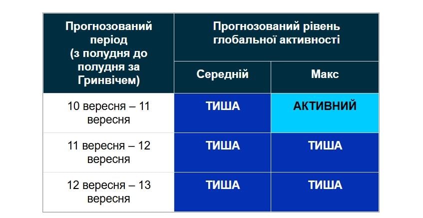 Магнітні бурі 12 серпня: чи буде удар перед вихідними (графік) 2 Ма