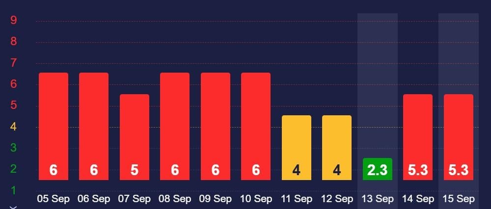 Магнітні бурі не відпускають Землю: прогноз на 15 вересня (графік) 3 15