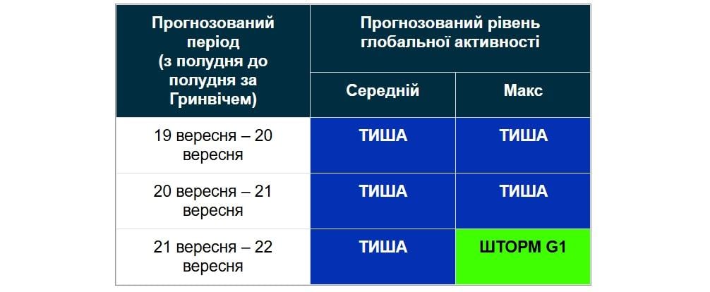 Магнітні бурі сьогодні: чи буде шторм 22 вересня (графік) 2 3