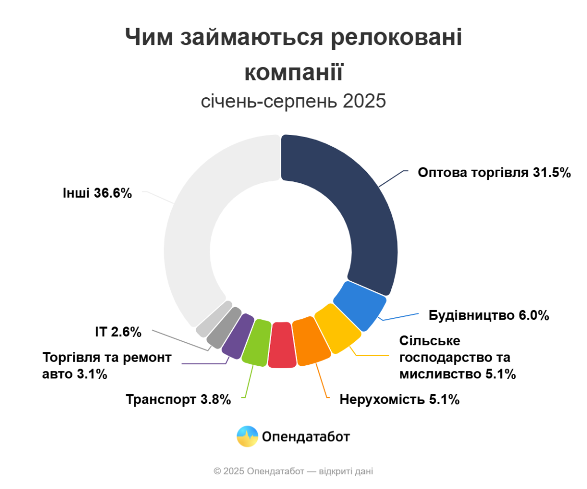 Майже 8 тисяч компаній здійснили релокацію у 2025 році 2