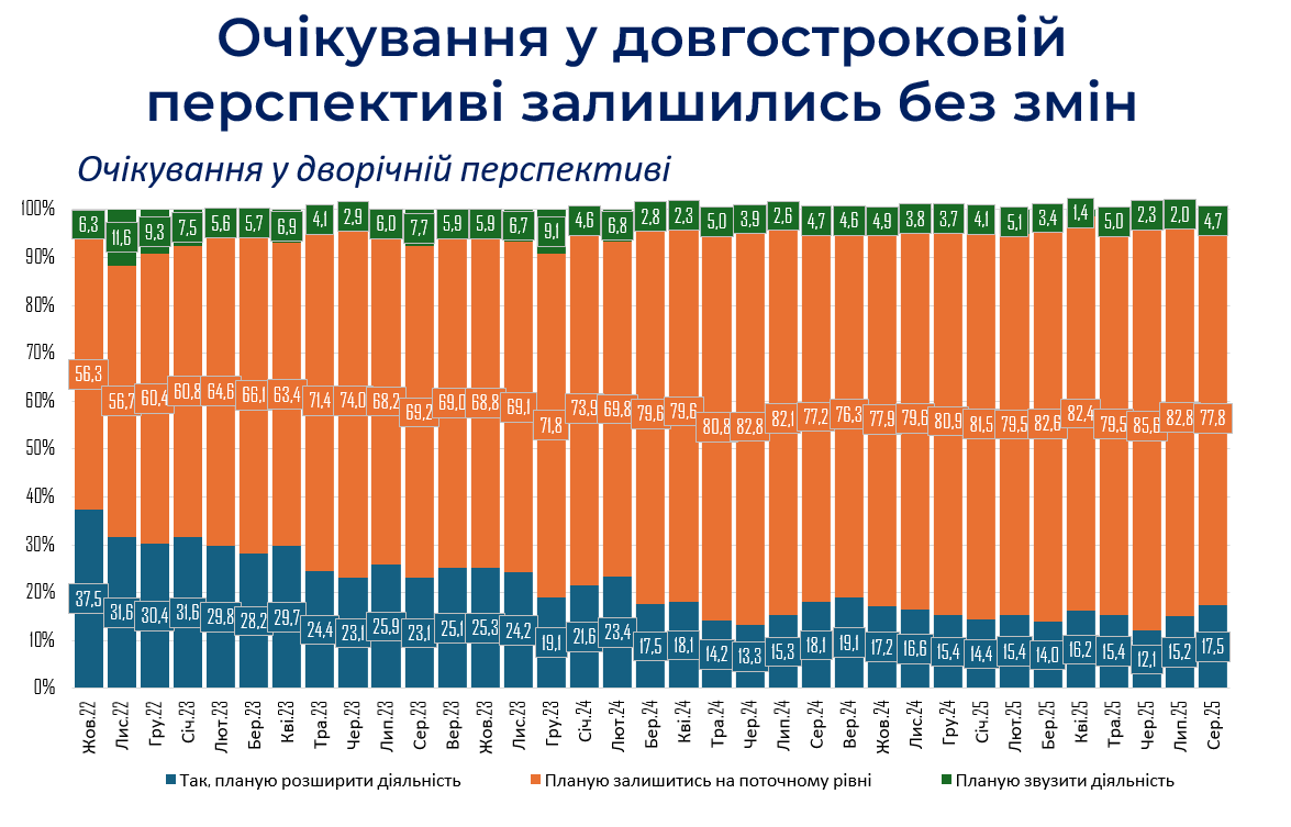 Майже 90% підприємців назвали завершення війни ключовою умовою для розвитку бізнесу — ІЕД 4