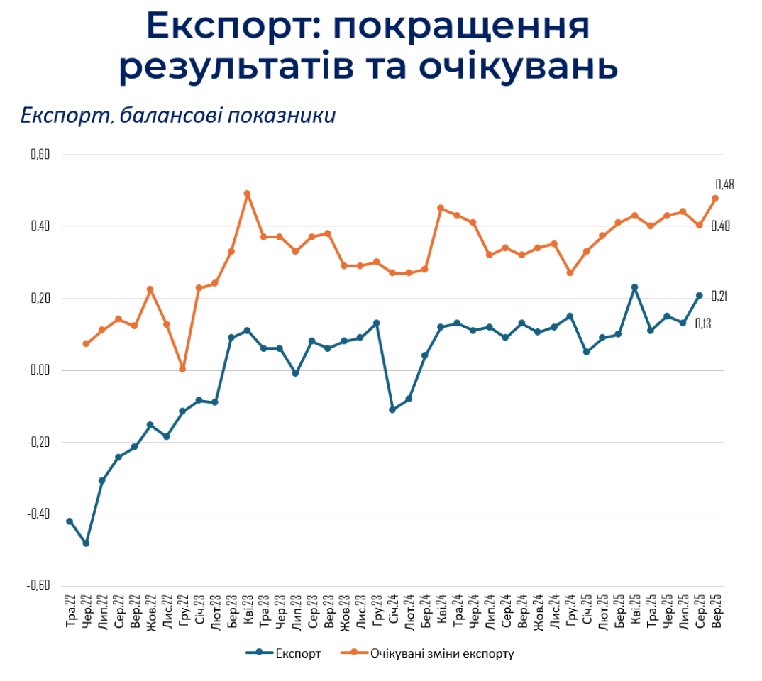 Майже 90% підприємців назвали завершення війни ключовою умовою для розвитку бізнесу — ІЕД 5