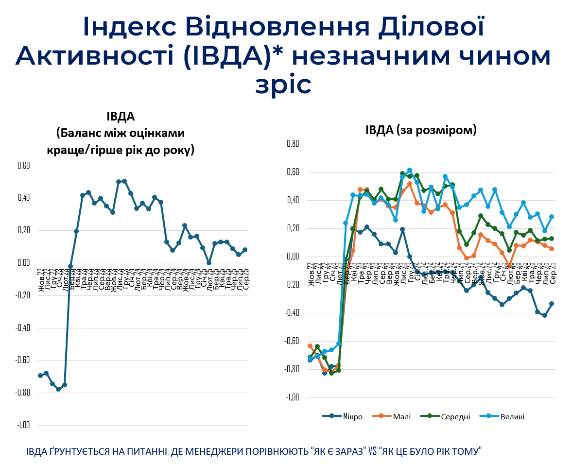 Майже 90% підприємців назвали завершення війни ключовою умовою для розвитку бізнесу — ІЕД 3