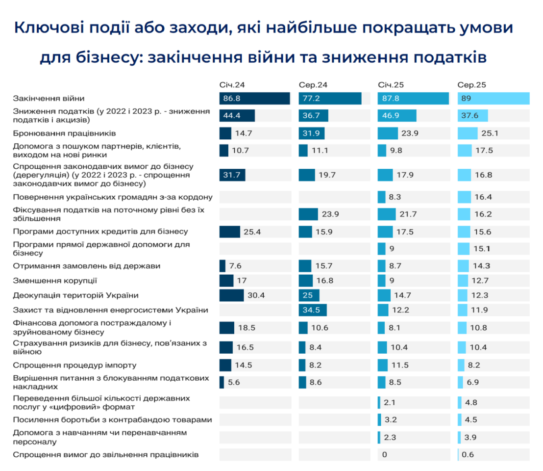 Майже 90% підприємців назвали завершення війни ключовою умовою для розвитку бізнесу — ІЕД 2