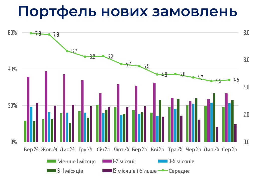 Майже 90% підприємців назвали завершення війни ключовою умовою для розвитку бізнесу — ІЕД 6