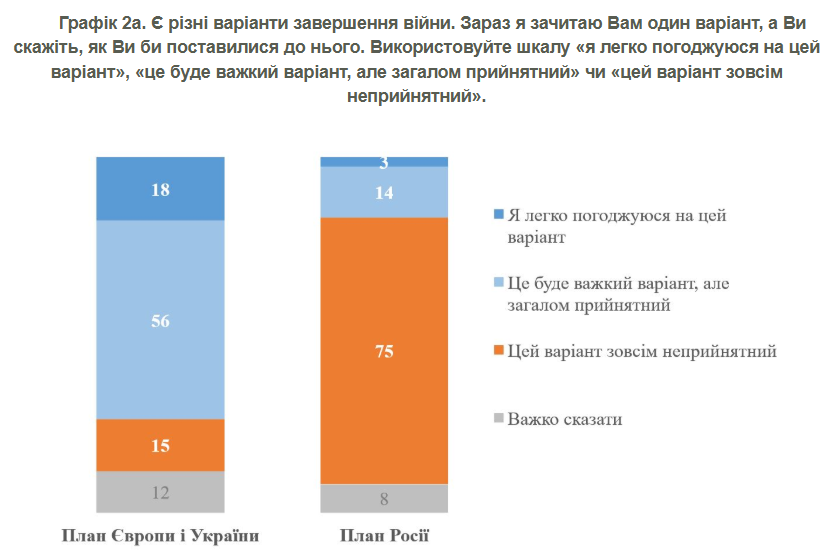 Мирні плани щодо України - яка думка громадян 2
