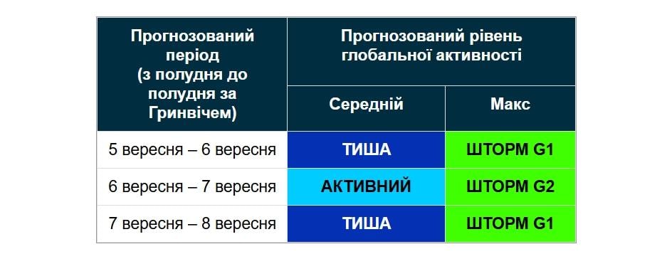 На Сонці стався спалах: 8 вересня буде магнітна буря (графік) 2 8