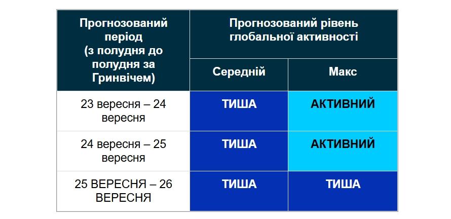 На Сонці стався спалах: чи буде магнітна буря 25 вересня (графік) 3 25