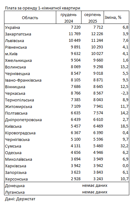 Оренда житла в Україні - де найдорожче в серпні 2025 року 2