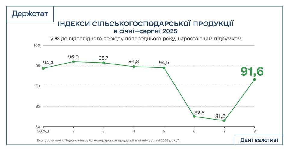 Падіння виробництва агропродукції - Держстат назвав цифри 2