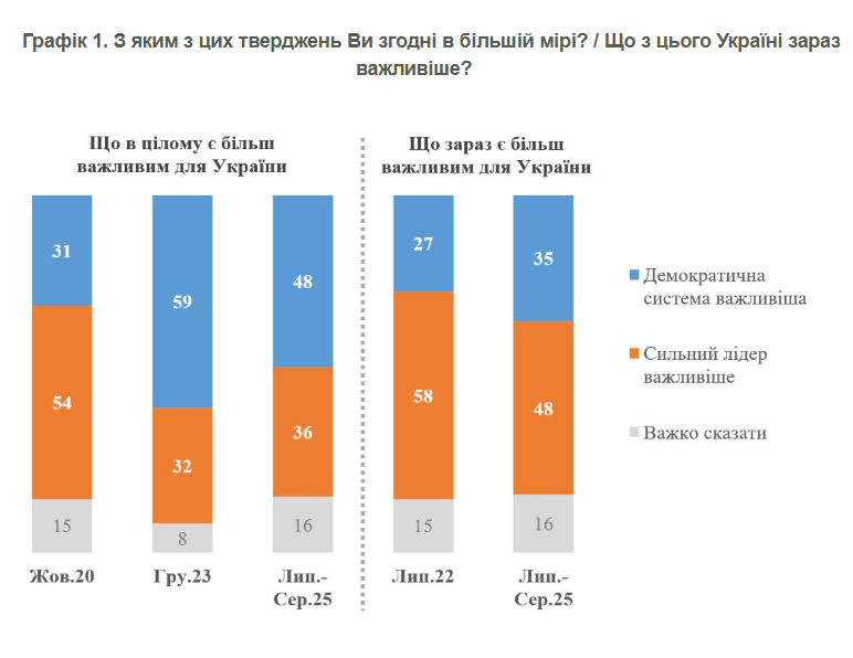 Під час війни українці хочуть сильного лідера 2