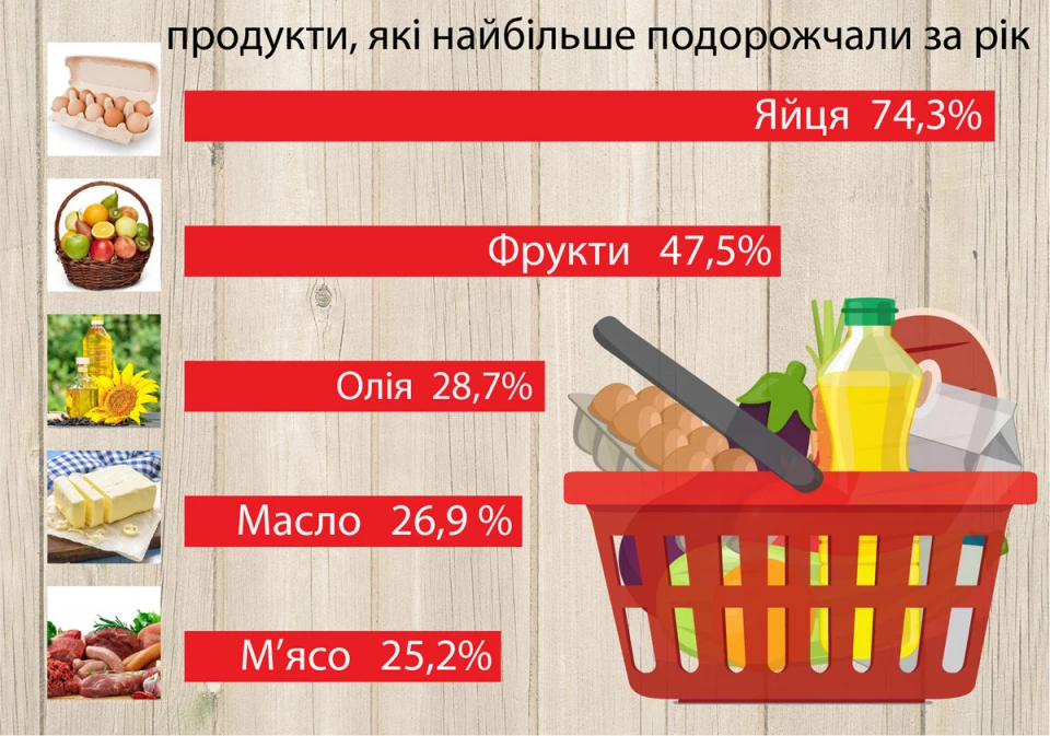 П'ять продуктів, які за рік подорожчали в Україні найбільше П'ять продуктів, які за рік подорожчали в Україні найбільше 2