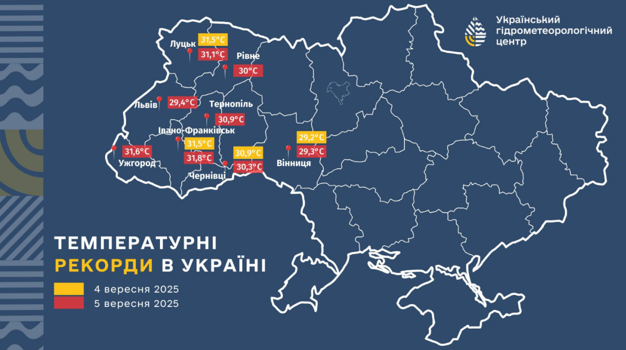 Погода в Україні у вересні 2025 встановила 12 нових температурних рекордів - де спека, прогноз 2