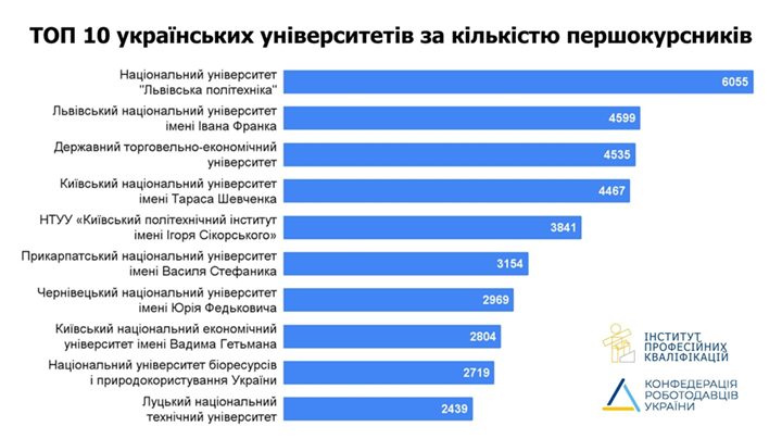 Популярні університети України - як змінилися вподобання цього року 2
