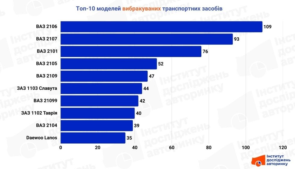 Процедурі вибракування авто - які авто в Україні найчастіше списують з обліку 2