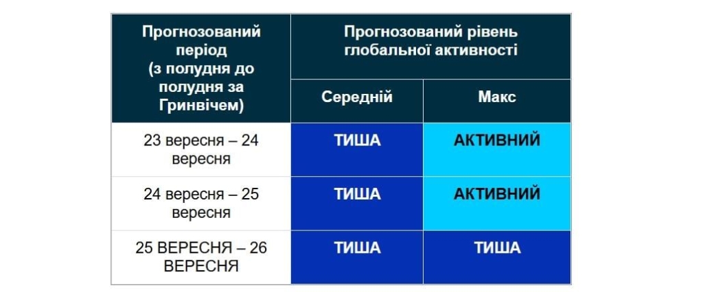 Прогноз магнітних бур на сьогодні: чи буде шторм 24 вересня (графік) 2 Ма
