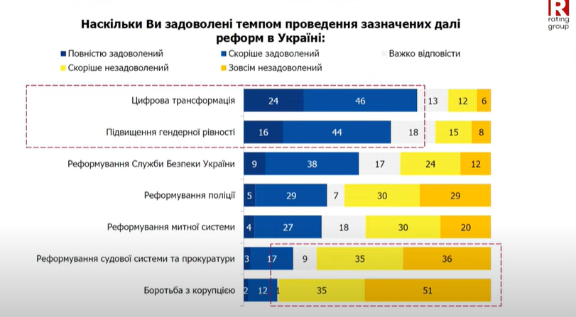 Реформи в Україні - яка оцінка громадян Реформи в Україні - яка оцінка громадян 3
