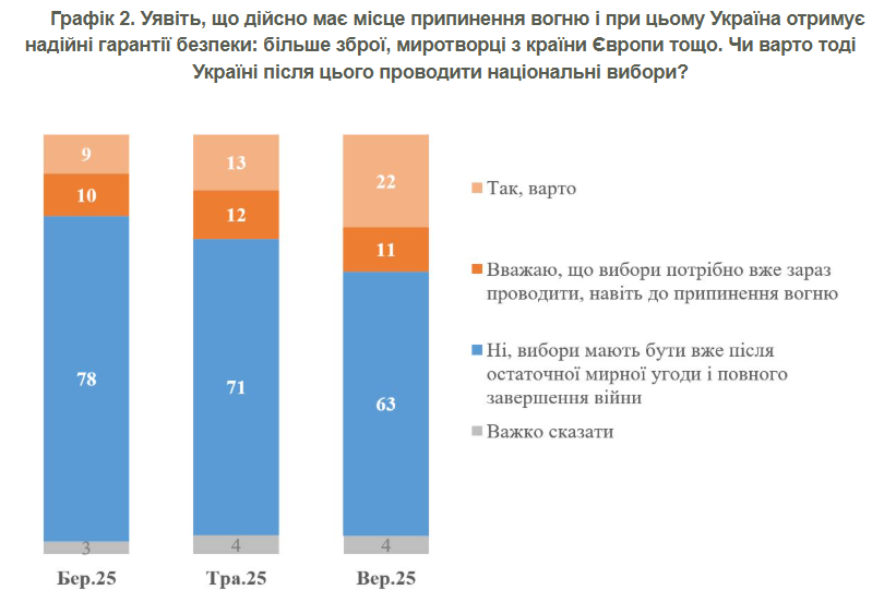 Рейтинг Зеленського зріс до 59% 3
