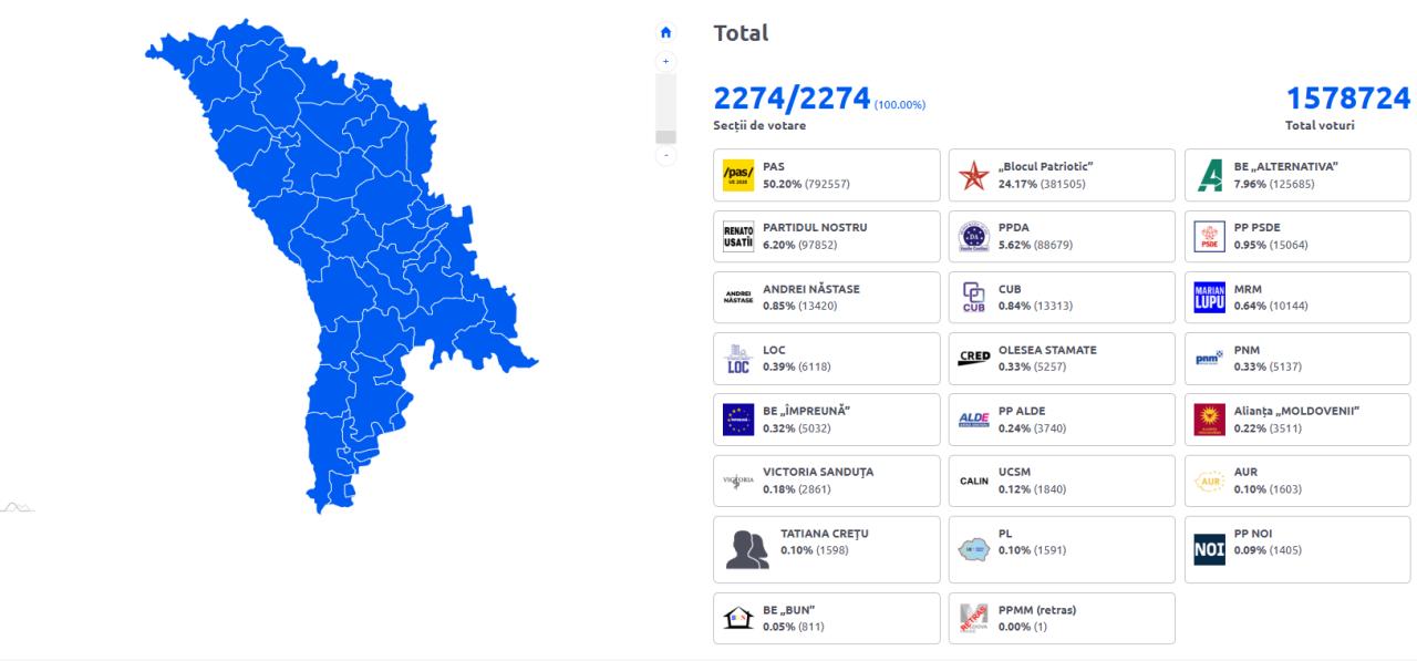 Результати виборів у Молдові - Санду зробила першу заяву 2