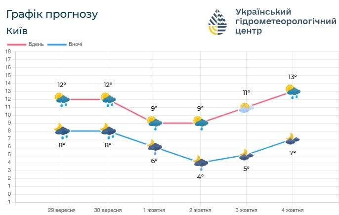 Синоптики назвали найхолодніші дні у Києві: температура впаде нижче +10° (графік) 2 1
