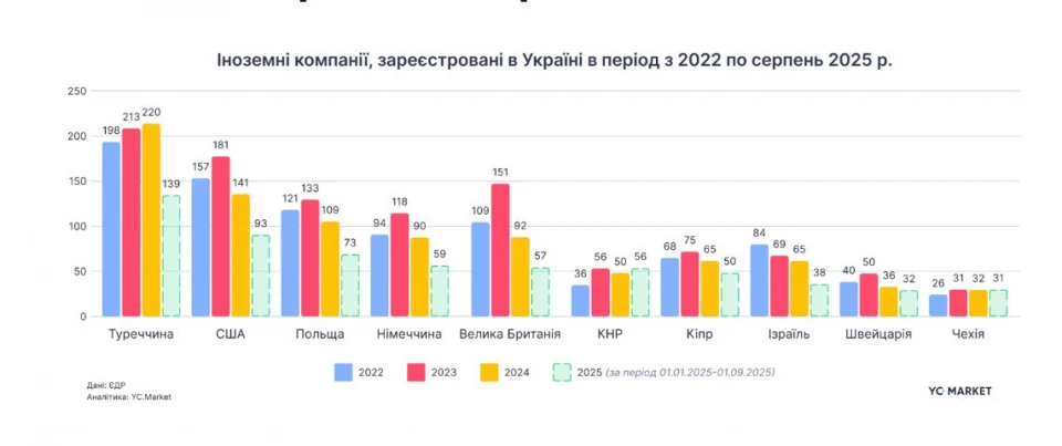 Скільки американських бізнесів зареєстрували в Україні від початку війни 2