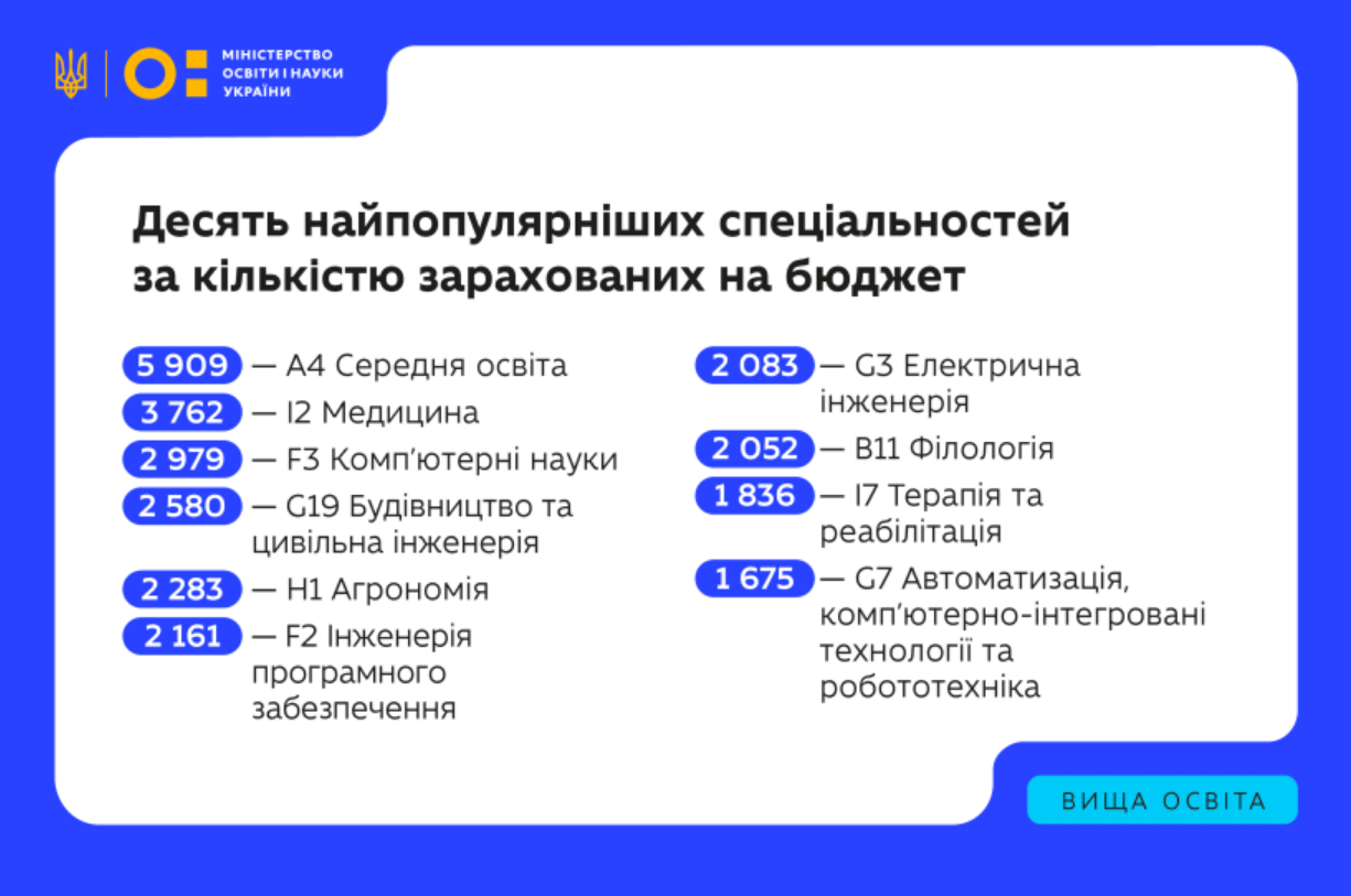 Скільки першокурсників зарахували у виші і які спеціальності на бюджеті 2025 найпопулярніші - МОН 2