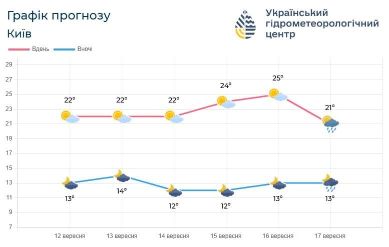 У Києві потеплішає, а потім прийде похолодання: коли відчуємо подих осені (графік) 2 фот