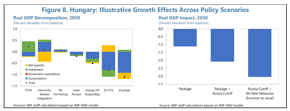 Угорщина втратить 4% після відмови ЄС від російських нафти і газу 4