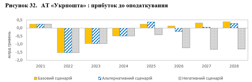 Укрпошта може оголосити дефолт 3