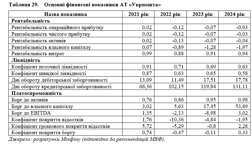 Укрпошта може оголосити дефолт 2