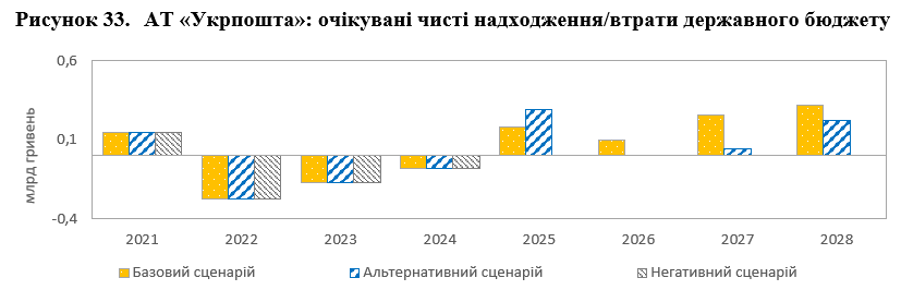 Укрпошта може оголосити дефолт 4