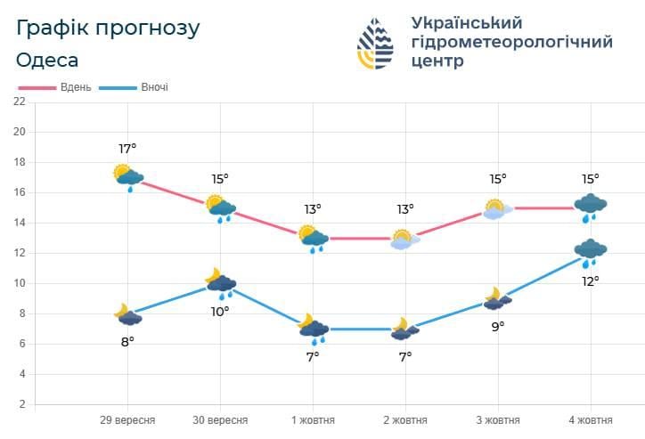 В Одесі вересень завершиться негодою: синоптики попередили про небезпеку (інфографіка) 3 фото Гідрометеорологічний Центр Чорного та Азовського морів