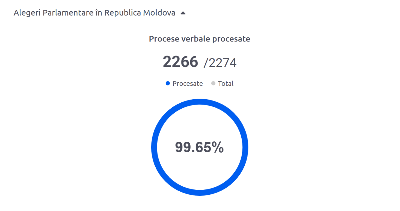 Вибори у Молдові - партія Майї Санду отримала більшість голосів 2
