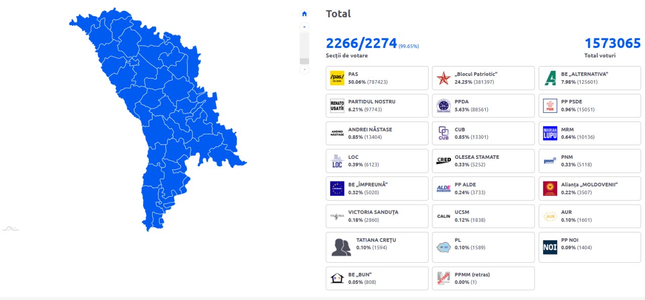 Вибори у Молдові - партія Майї Санду отримала більшість голосів 3