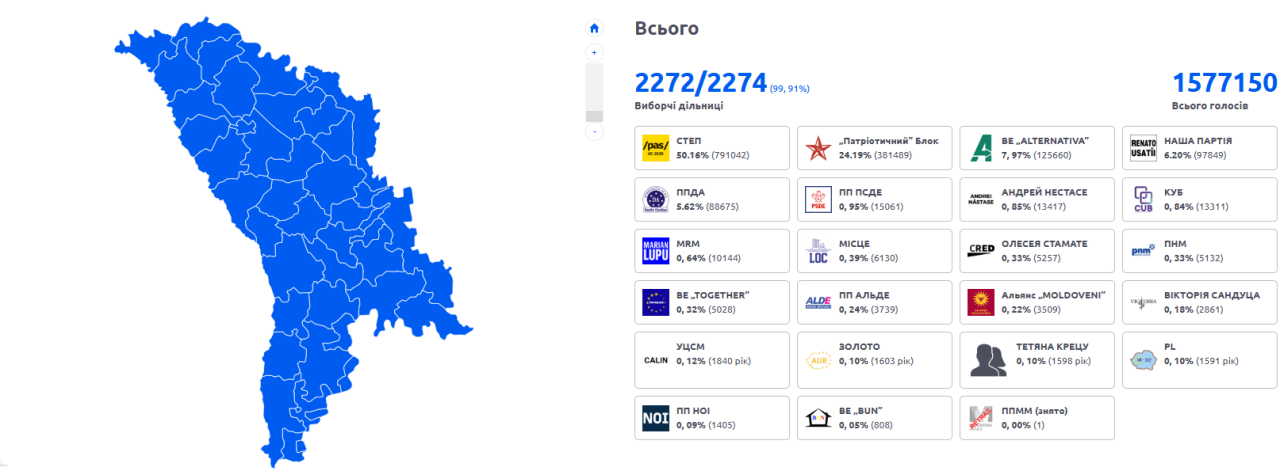 Вибори у Молдові - партія Майї Санду отримала більшість голосів, як це сприймають у світі 3
