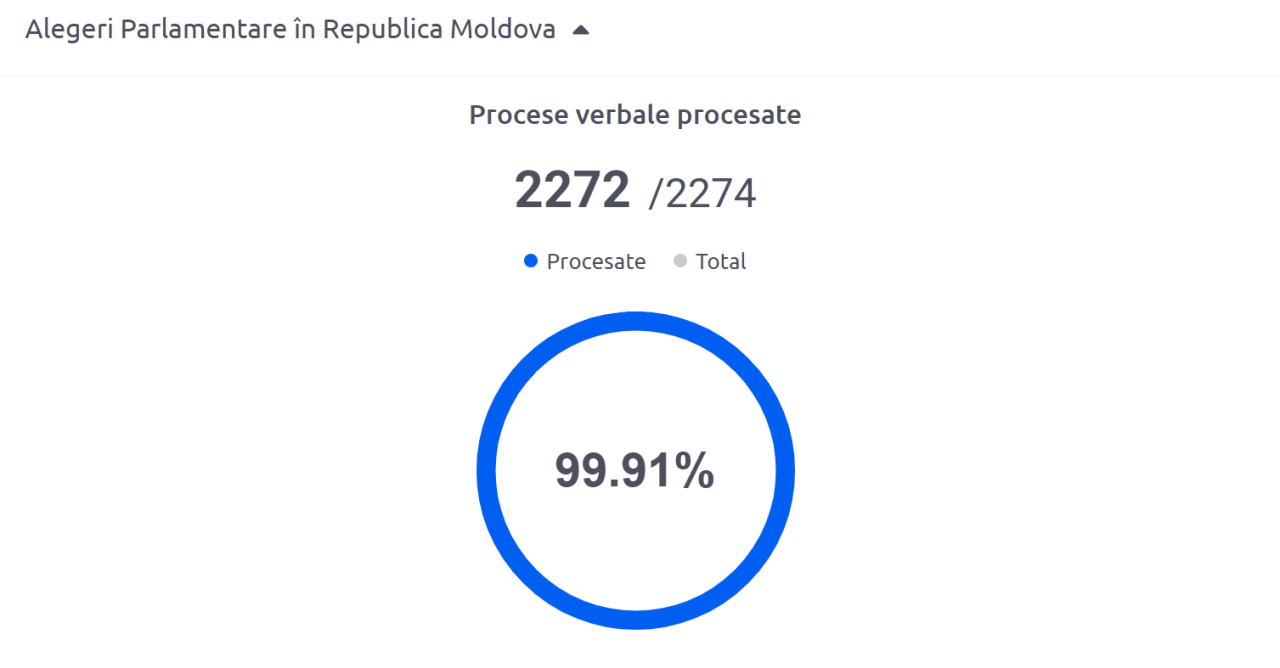 Вибори у Молдові - партія Майї Санду отримала більшість голосів, як це сприймають у світі 2