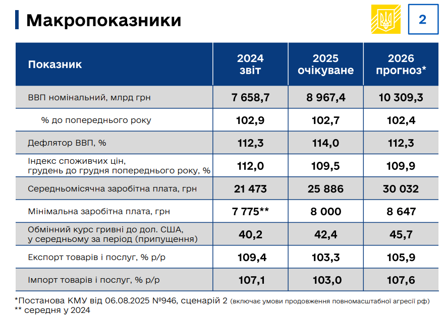 Війна продовжиться увесь 2026 рік - проєкт бюджету Війна продовжиться увесь 2026 рік - проєкт бюджету 2