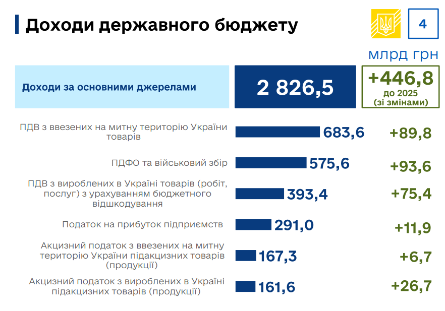 Війна продовжиться увесь 2026 рік - проєкт бюджету Війна продовжиться увесь 2026 рік - проєкт бюджету 4