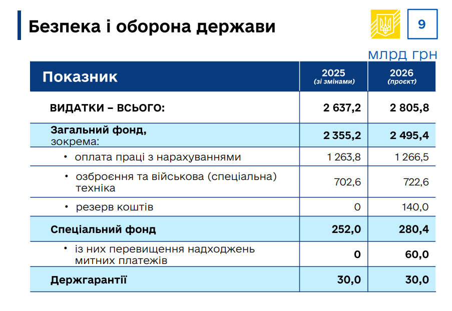 Війна продовжиться увесь 2026 рік - проєкт бюджету Війна продовжиться увесь 2026 рік - проєкт бюджету 6