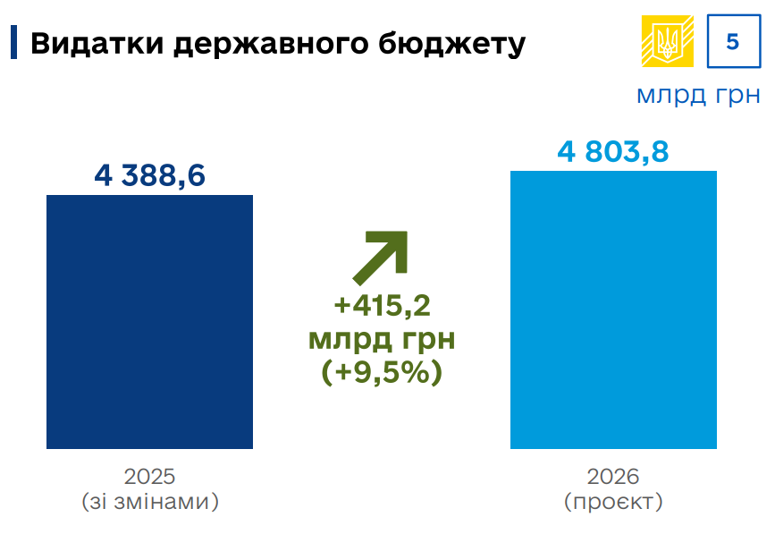 Війна продовжиться увесь 2026 рік - проєкт бюджету Війна продовжиться увесь 2026 рік - проєкт бюджету 5