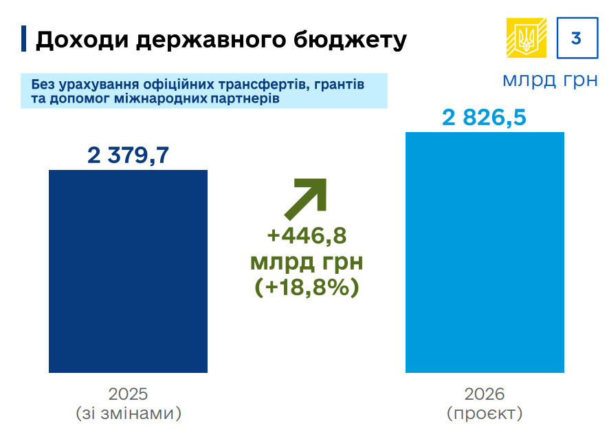 Війна продовжиться увесь 2026 рік - проєкт бюджету Війна продовжиться увесь 2026 рік - проєкт бюджету 3