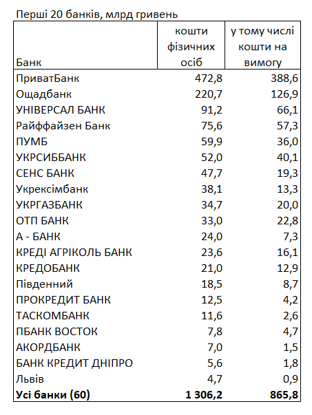 Вклади в українських банках ростуть - кому довіряють українці 2