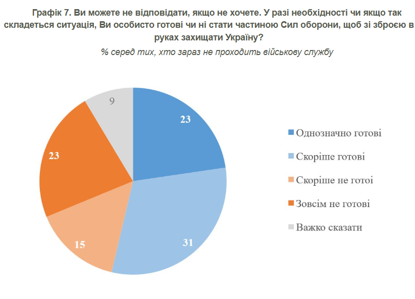 Воювати за Україну готові більше половини громадян 2