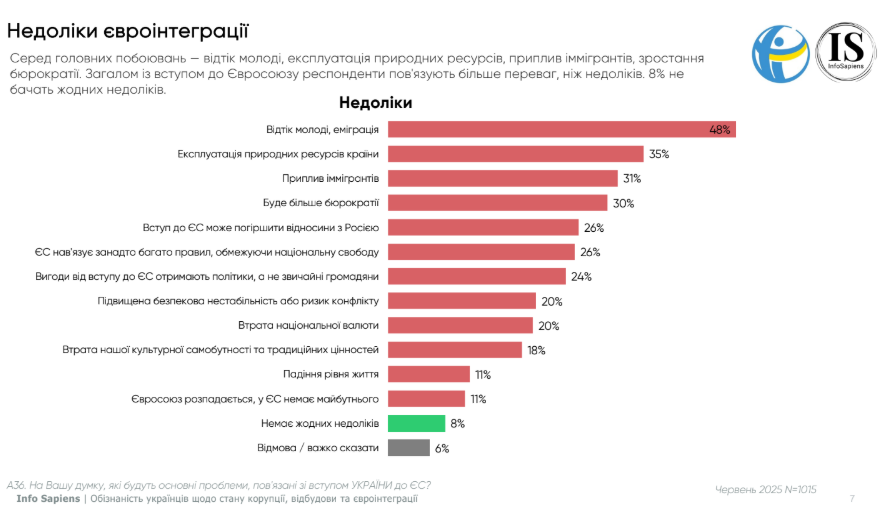 Вступ до ЄС підтримують 74% українців Вступ до ЄС підтримують 74% українців 4