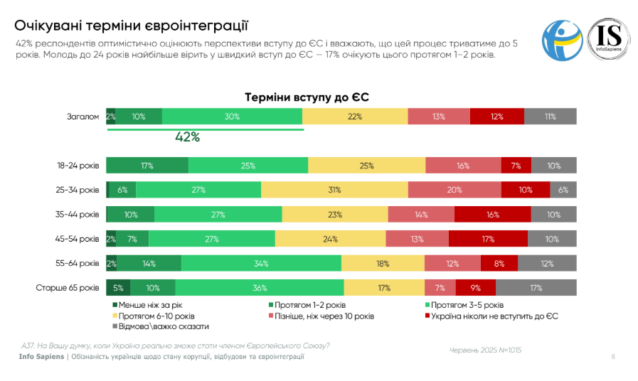 Вступ до ЄС підтримують 74% українців Вступ до ЄС підтримують 74% українців 5