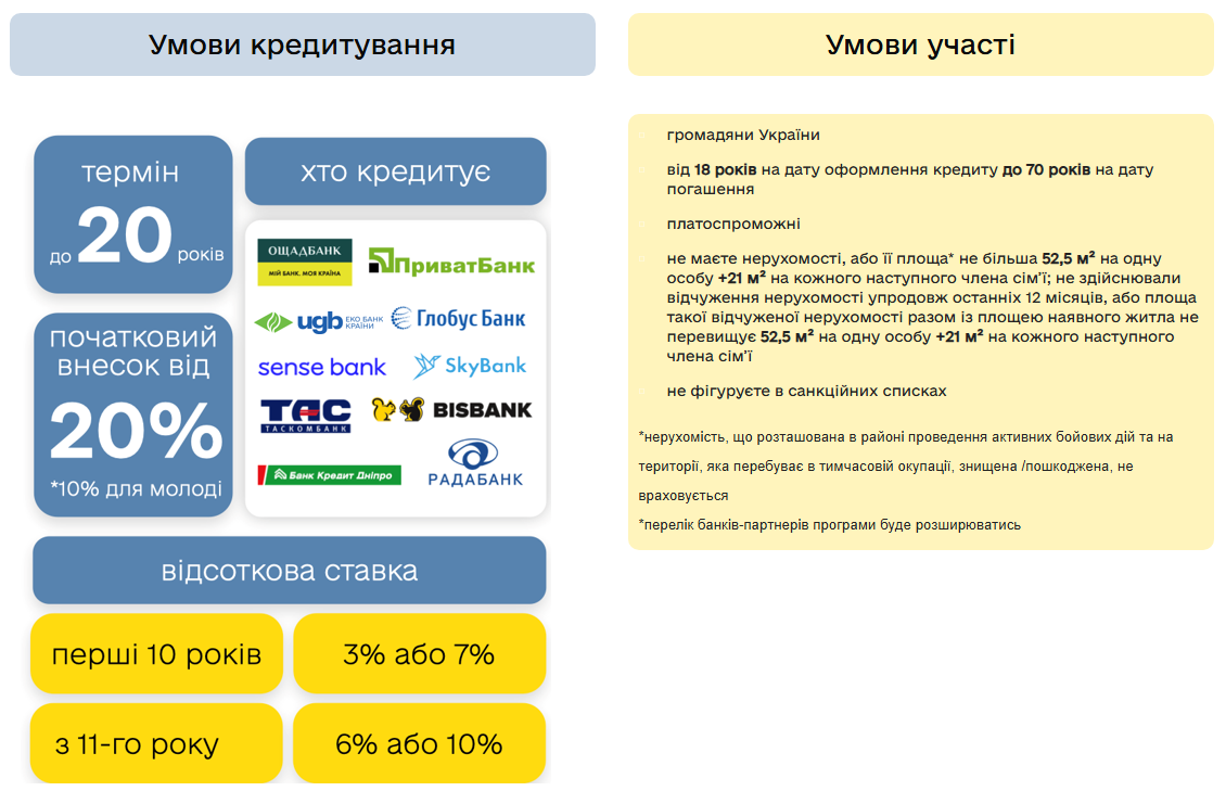 єОселя для ВПО і мешканців прифронтових територій - умови, як оформити кредит з компенсацією 2
