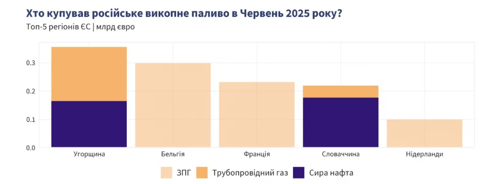 ЄС купує в РФ нафту та газ більш як на мільярд євро щомісяця: про які країни мова 2