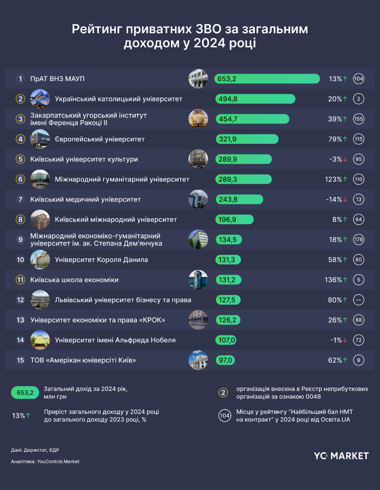 Закладів освіти України, що можуть похвалитися доходами - стали відомі лідери ринку 2