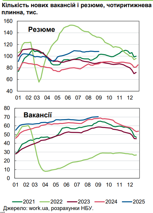 Зарплати в Україні зросли до 25 тисяч гривень 4