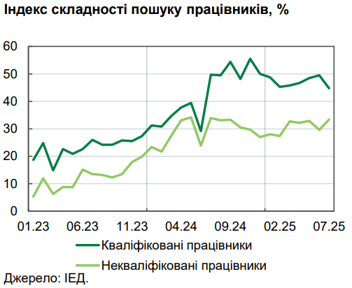 Зарплати в Україні зросли до 25 тисяч гривень 5